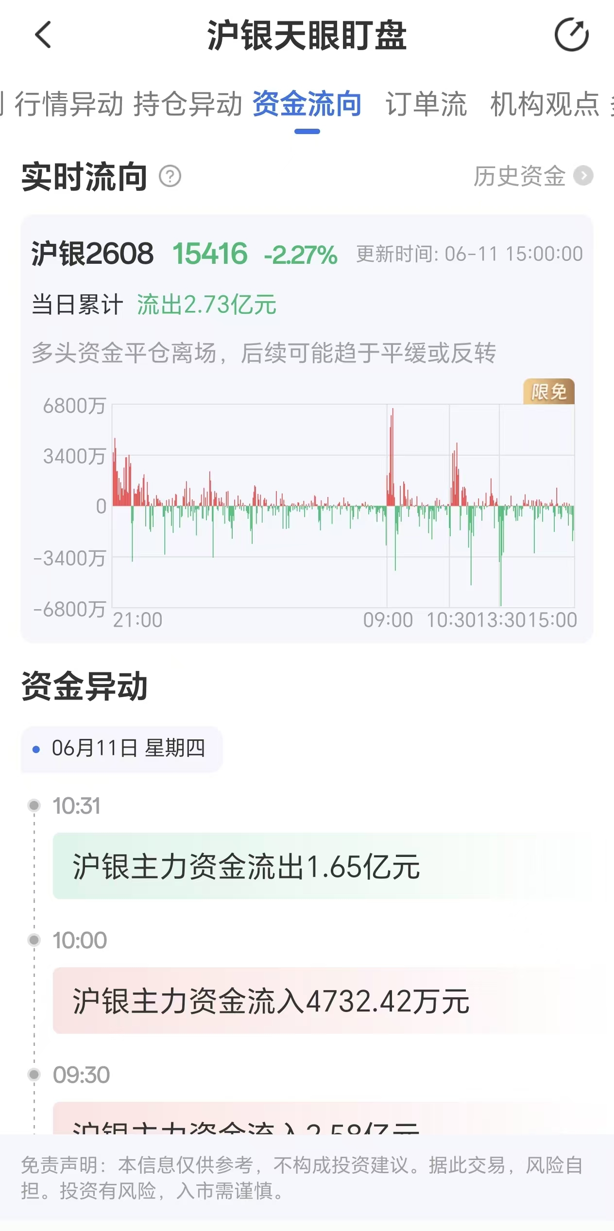 天眼盯盘沪银资金流向:6月11日沪银主力合约资金流出2.73亿元