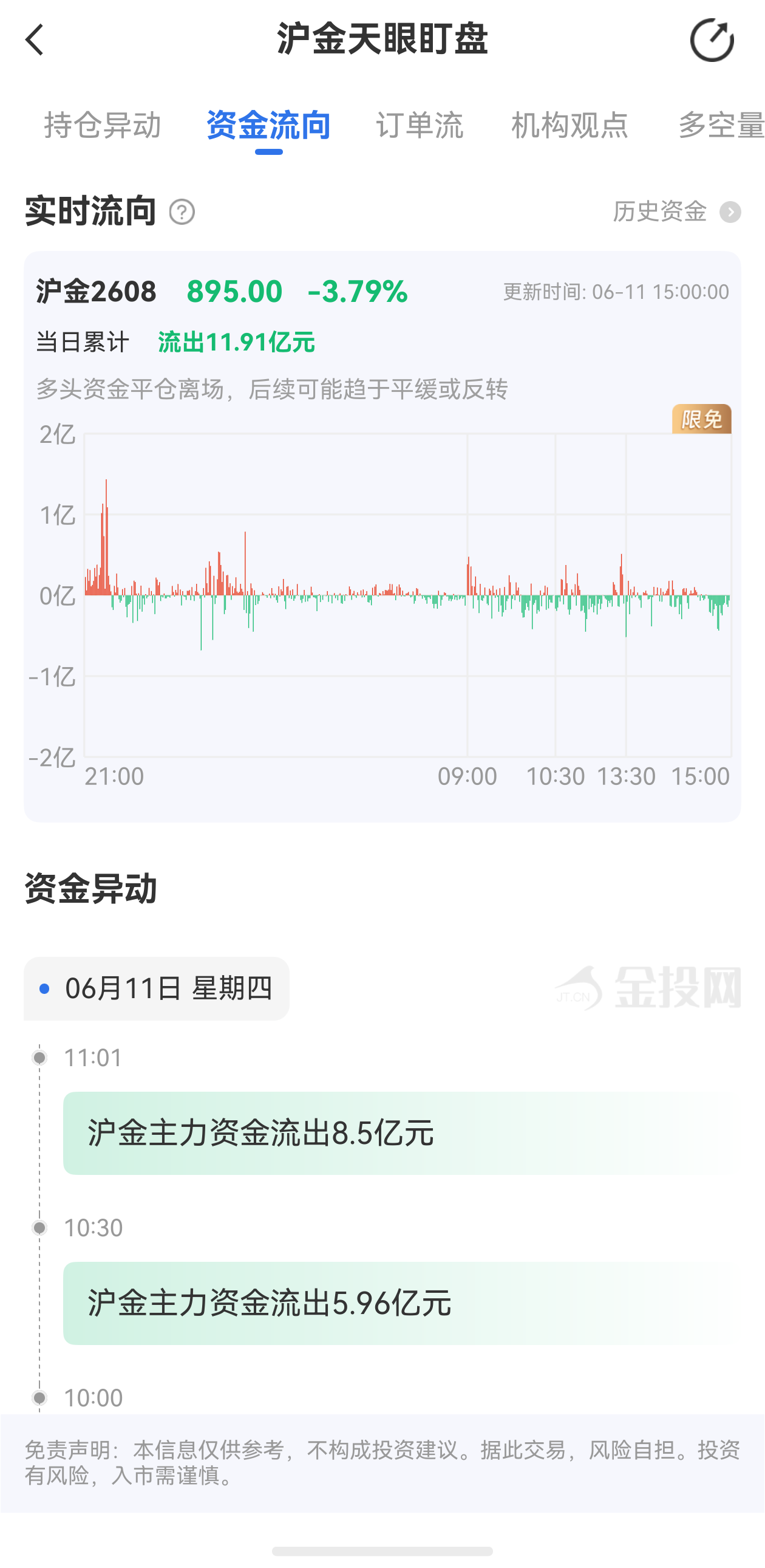 天眼盯盘沪金最新资金流向：6月12日当日累计流出3.21亿元