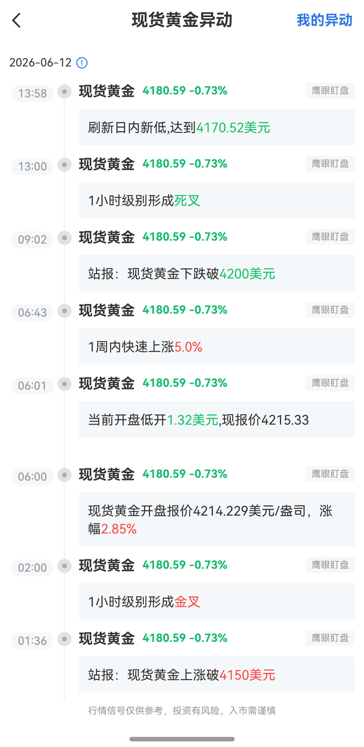 6月12日最新現(xiàn)貨黃金行情異動：刷新日內(nèi)新低達到4170.52美元