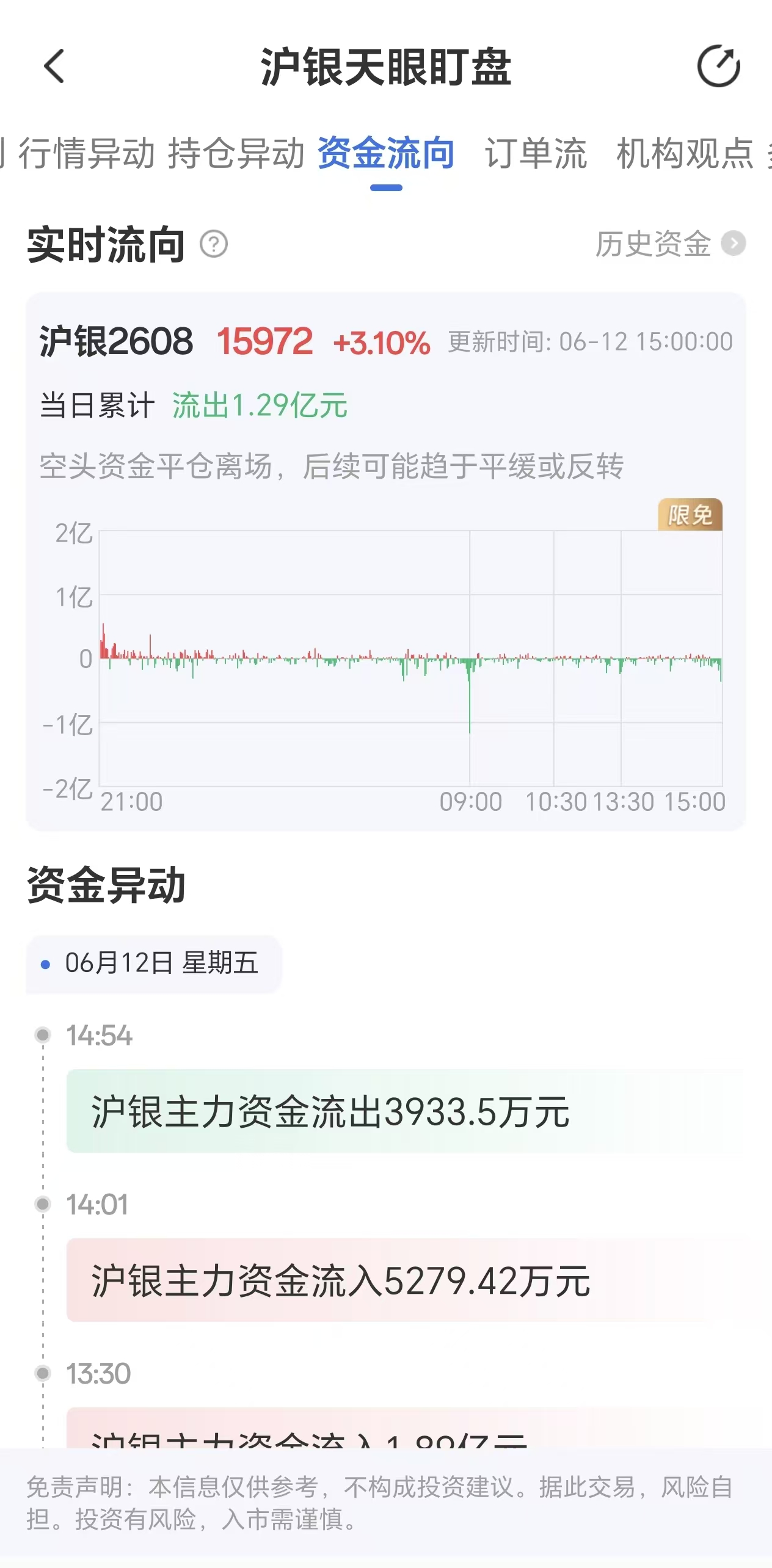 天眼盯盘沪银资金流向:6月12日沪银主力合约资金流出1.29亿元