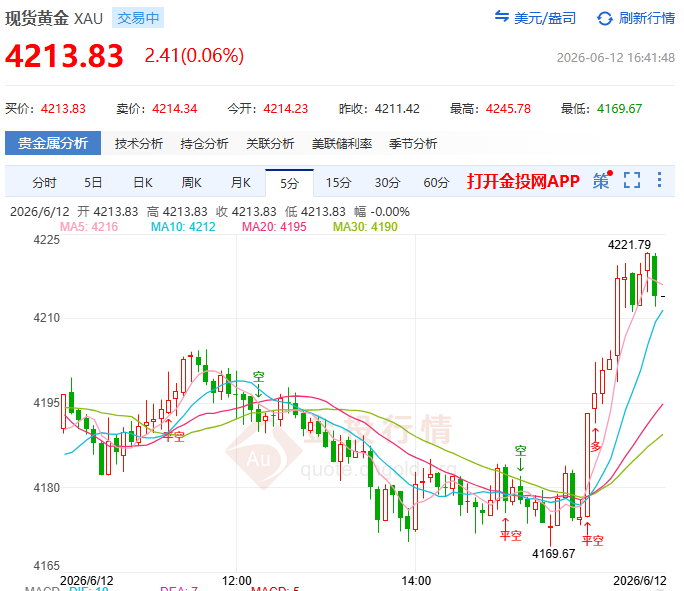 金投財(cái)經(jīng)晚間道：美伊?；鸱闯牲S金“賣(mài)事實(shí)” 現(xiàn)貨金4100還能守住嗎？