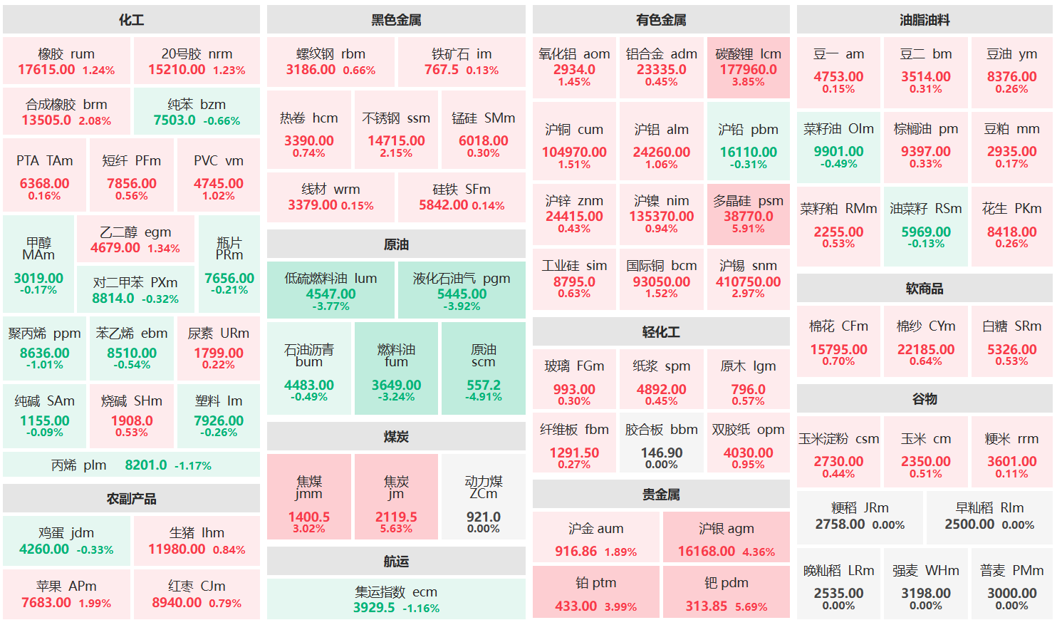 午评：多晶硅主力涨近6% 原油主力跌超4%