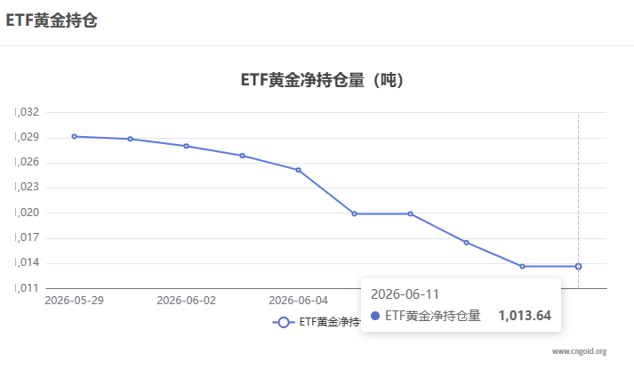 【黃金etf持倉(cāng)量】6月11日黃金ETF較上一交易日持平