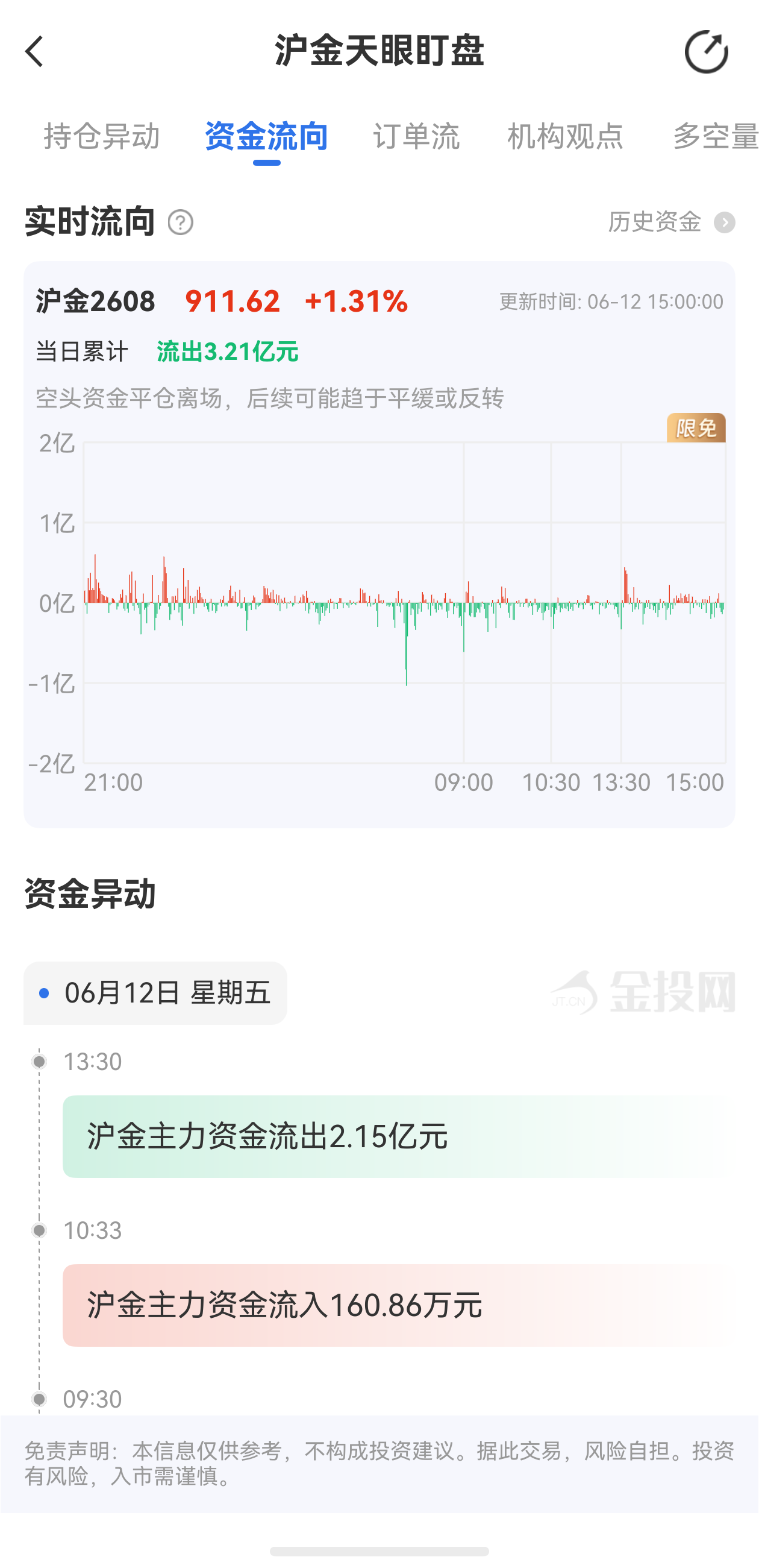 天眼盯盤滬金最新資金流向：6月12日當(dāng)日累計流出3.21億元