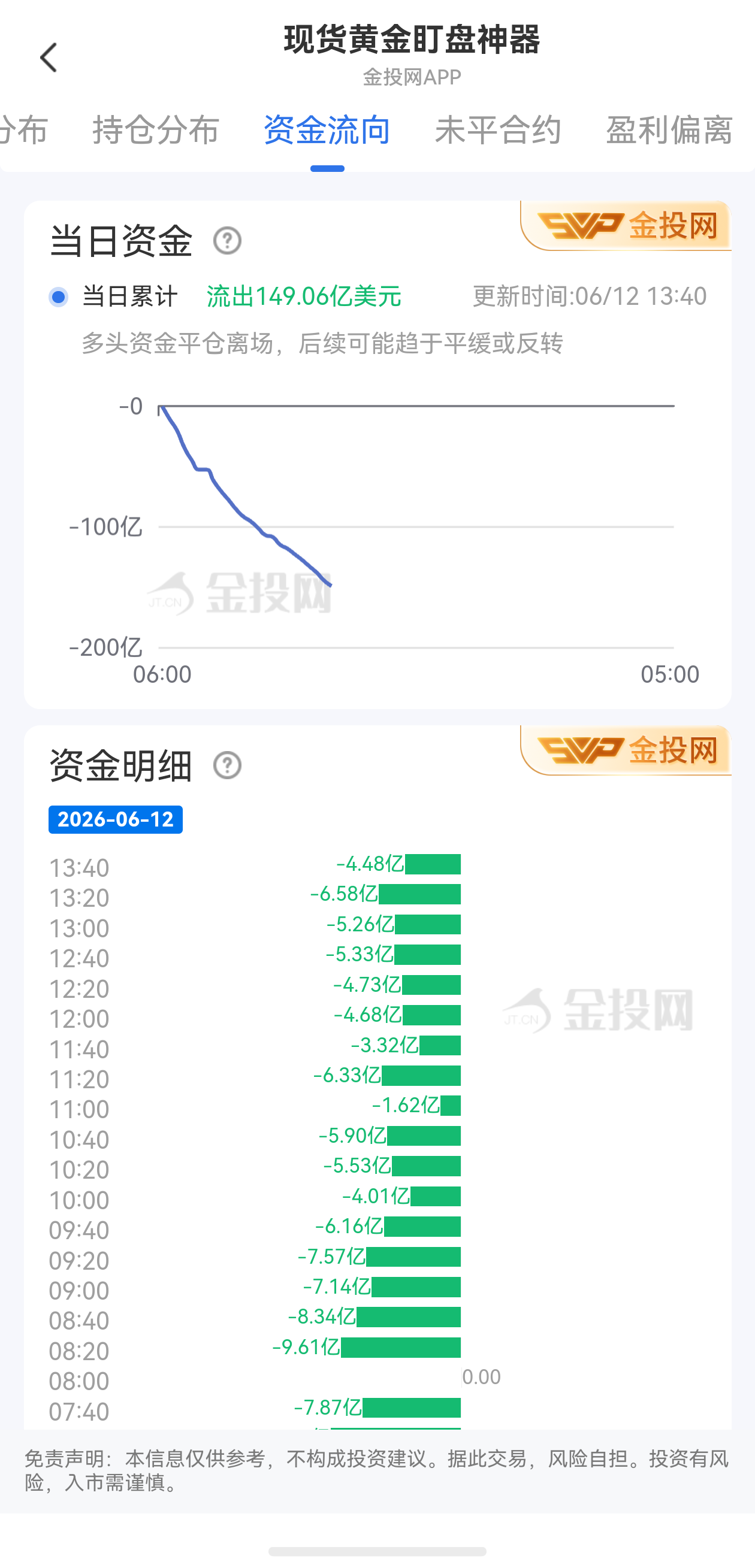 6月12日現(xiàn)貨黃金最新資金流向：累計(jì)流出149.06億美元