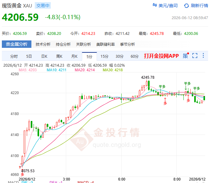 金投財經(jīng)早知道：?特朗普取消伊朗空襲！ 黃金4000V型反攻重回4200