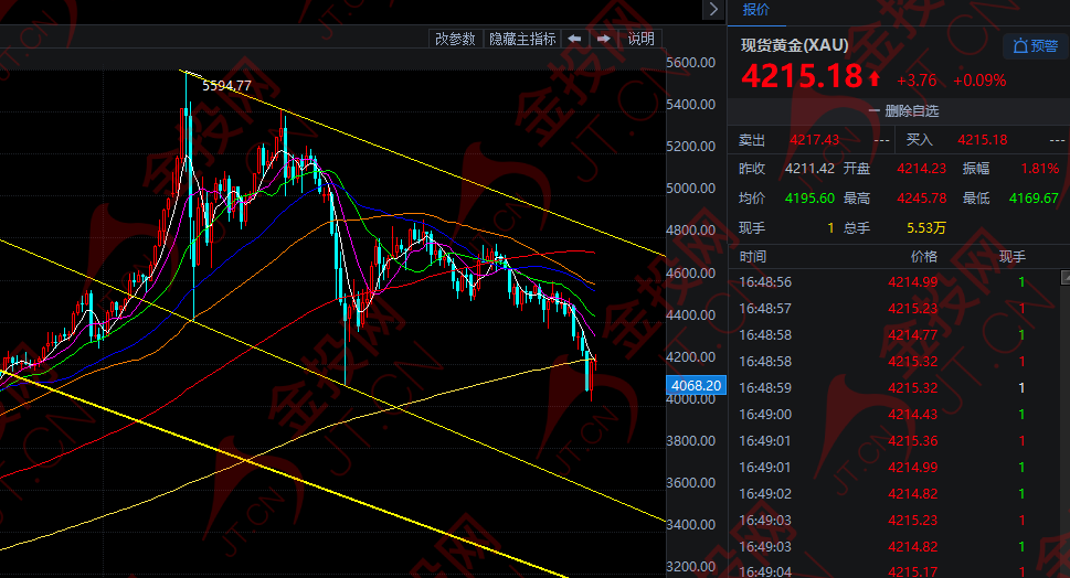 大反轉(zhuǎn) 警惕黃金再次回踩！