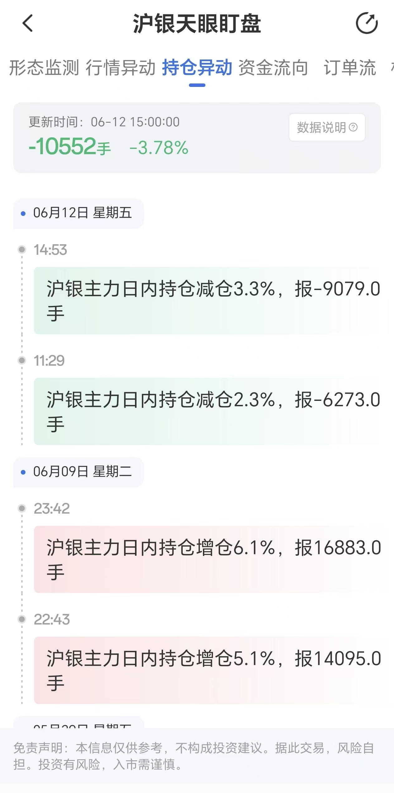 天眼盯盘沪银持仓异动:6月12日沪银主力日内持仓减少10552手
