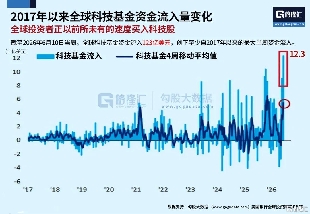 大佬抛售科技股，全面押注这家公司！