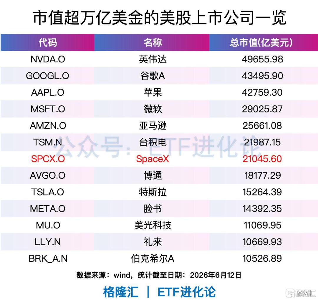 大佬抛售科技股，全面押注这家公司！