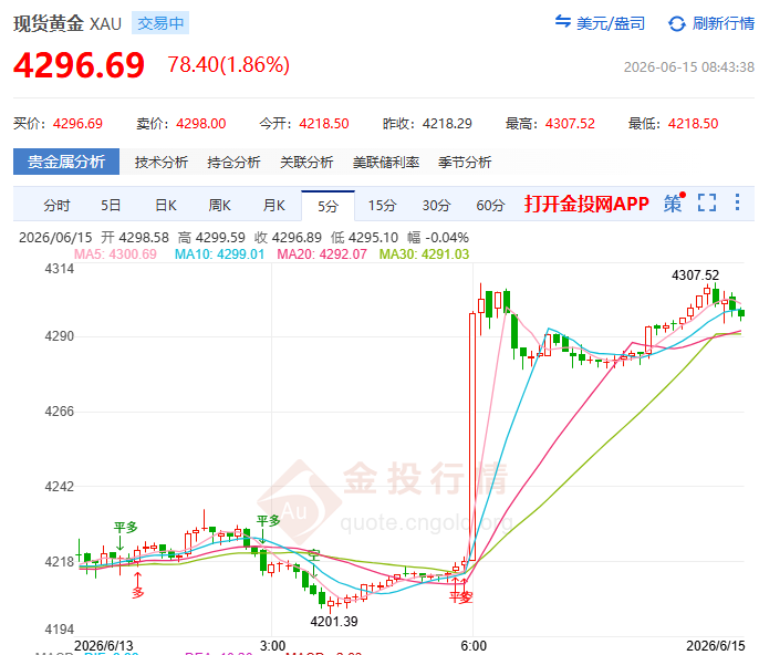 金投財(cái)經(jīng)早知道:?現(xiàn)貨黃金高開(kāi)4300回落 4280-4300站不穩(wěn)仍當(dāng)反彈