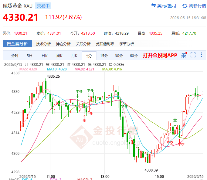 金投財(cái)經(jīng)晚間道：金價(jià)暴漲2.4%站上4317 央行連續(xù)19個(gè)月囤金撐底