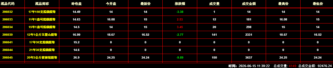 2026年6月15日钱币邮票交易行情：总成交量为4149件