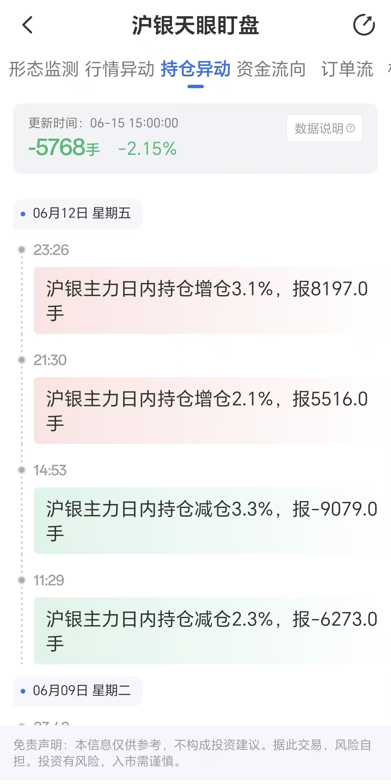 天眼盯盘数据揭示:沪银主力持仓6月15日减少5768手