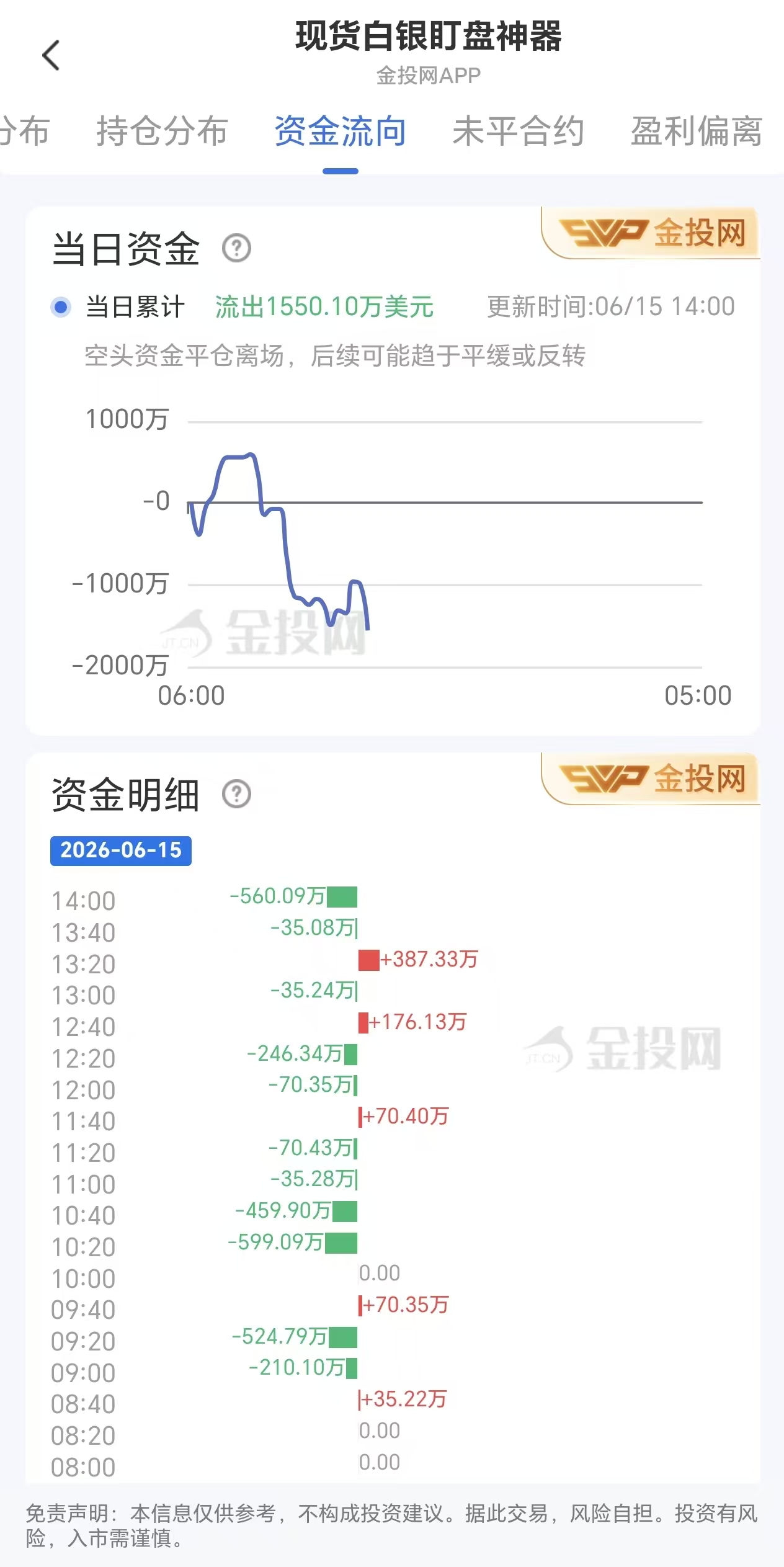 6月15日现货白银资金动态:总流出1550.10万美元