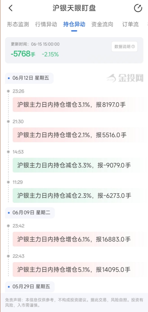 6月15日天眼盯盘持仓异动：沪银主力持仓减持5768手