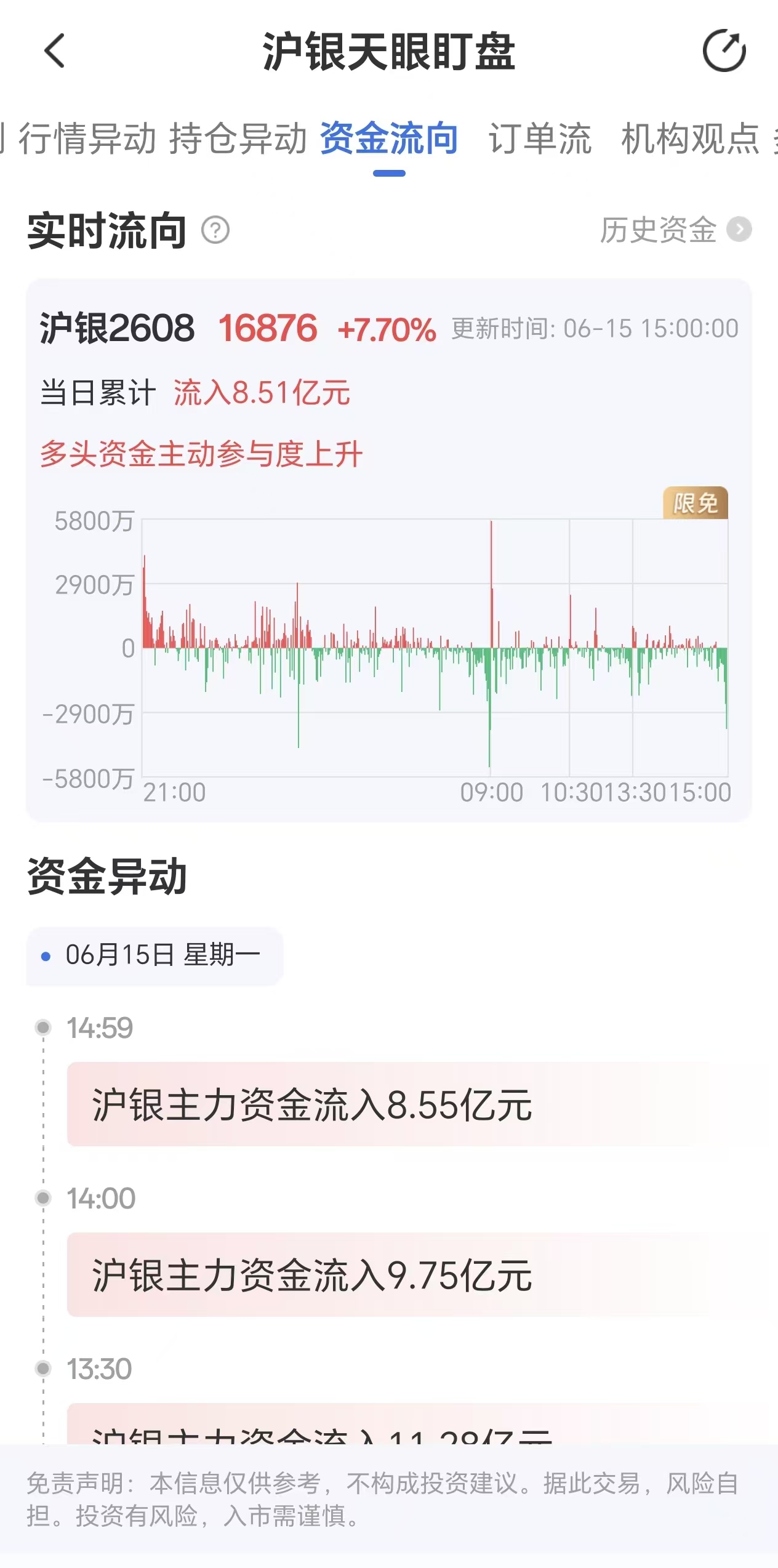 天眼盯盘数据揭示:沪银主力合约6月15日吸引资金流入8.51亿元