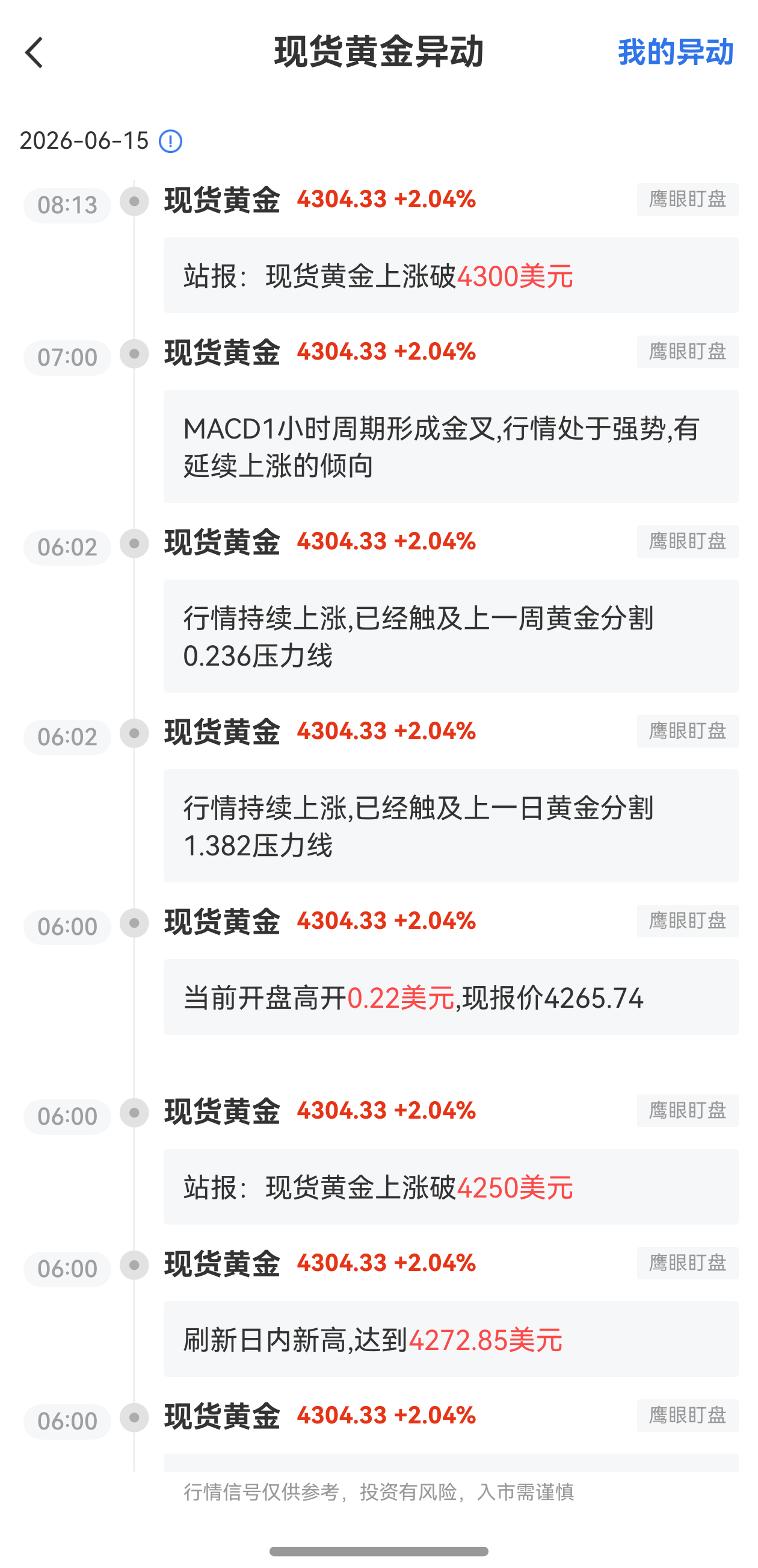 6月15日最新現(xiàn)貨黃金行情異動：上漲破4300美元