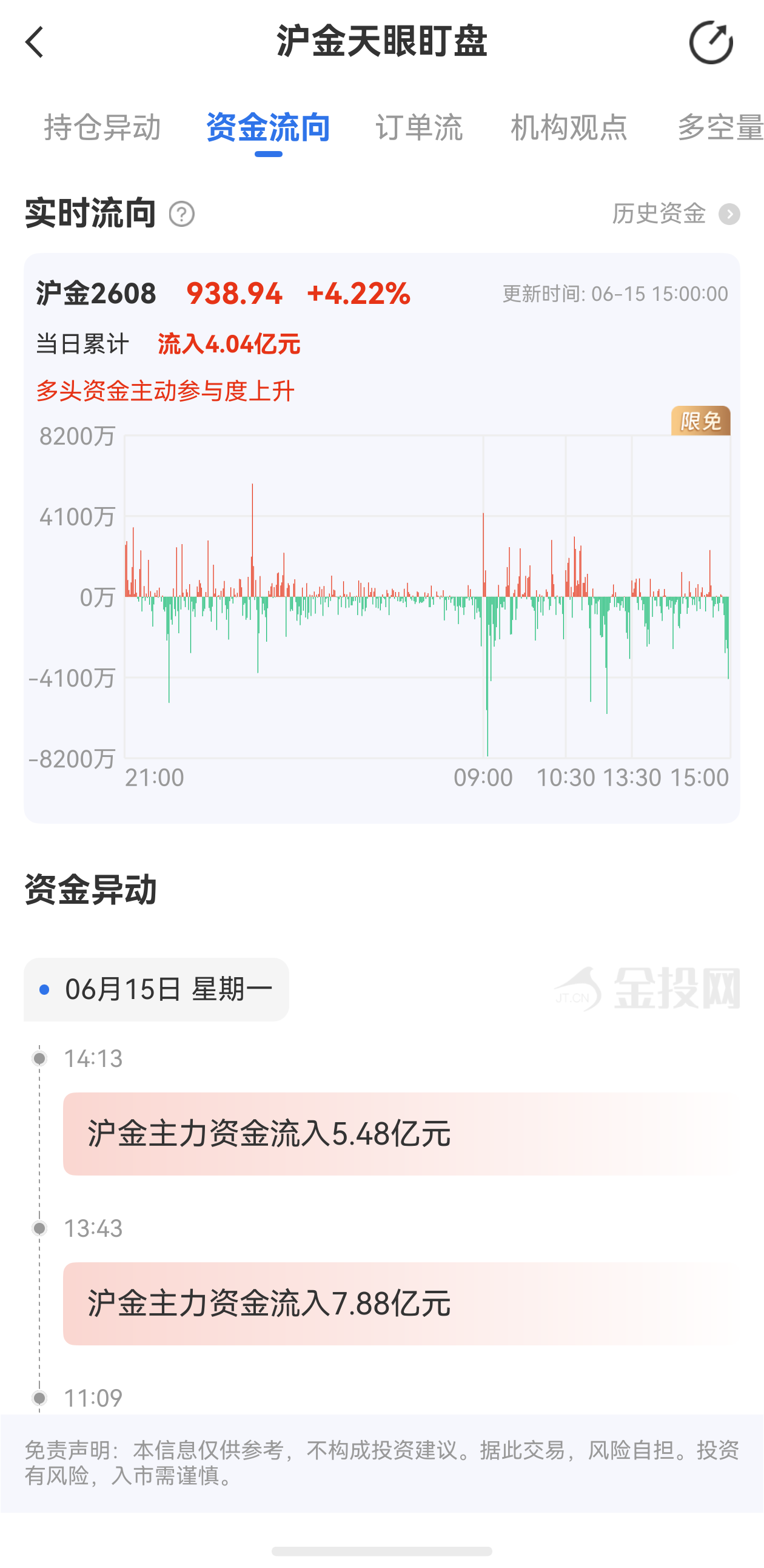 天眼盯盤滬金最新資金流向：6月15日當日累計流入4.04億元