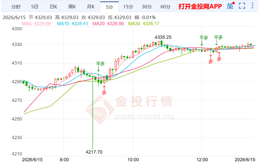 2026年6月15日黄金行情深度解析