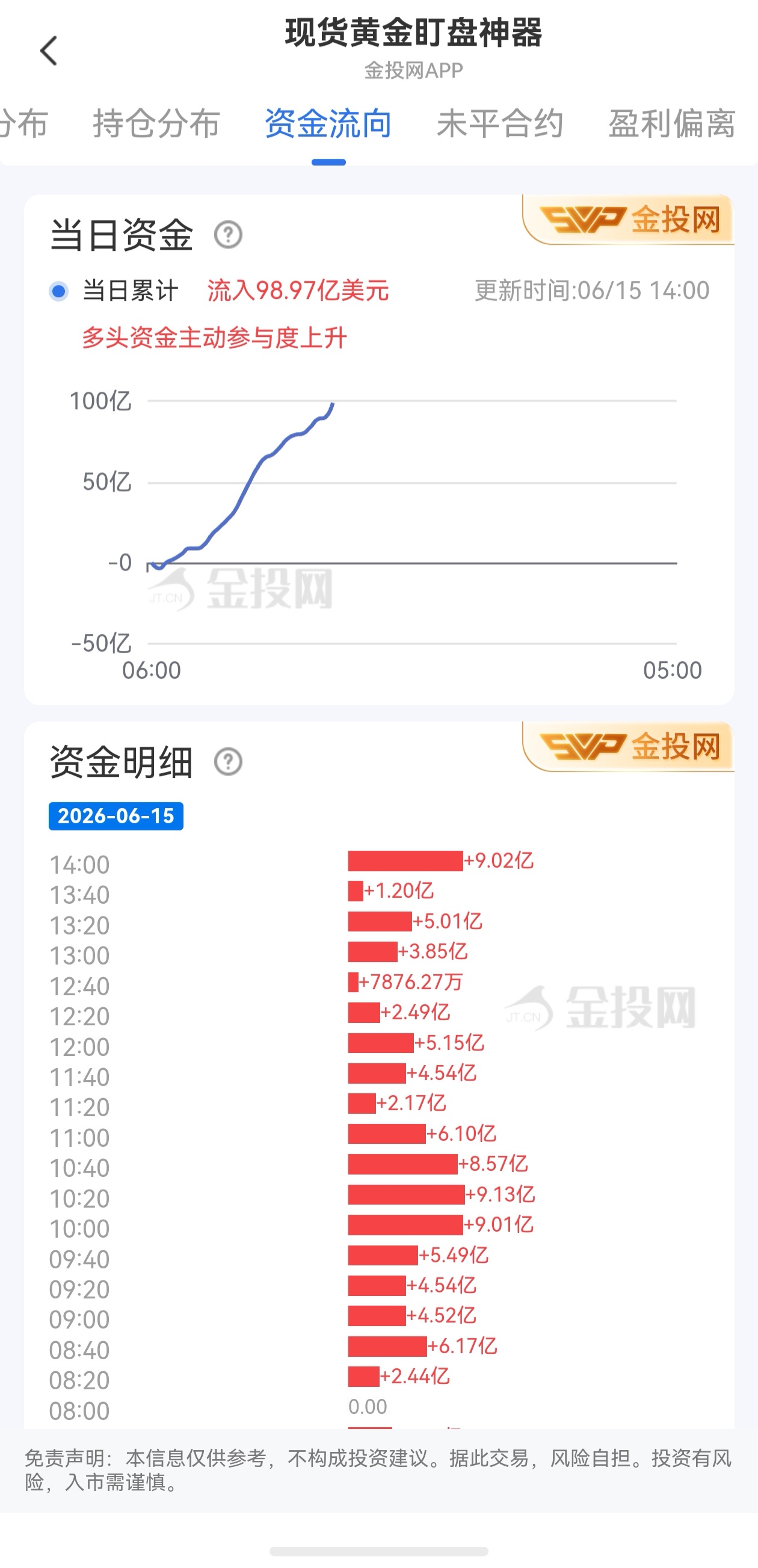 6月15日現(xiàn)貨黃金最新資金流向：累計(jì)流入98.97億美元