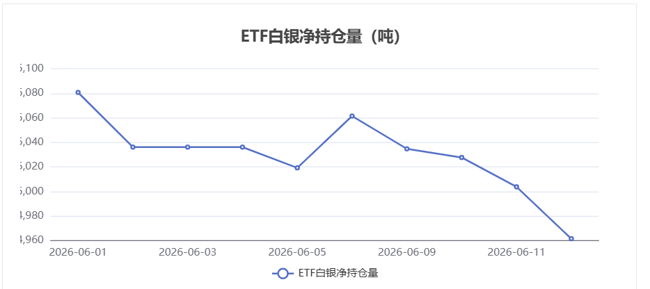 6月12日白银ETF持仓量减少42.2吨