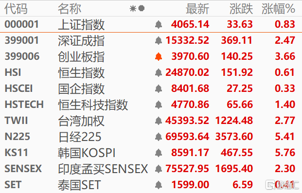 霍尔木兹海峡周五“解封”！亚洲股市沸腾，油价狂泻超5%