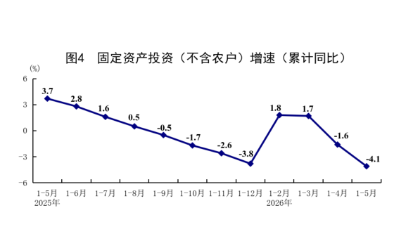 國家統(tǒng)計局：5月份國民經(jīng)濟運行總體平穩(wěn)、向新向優(yōu)