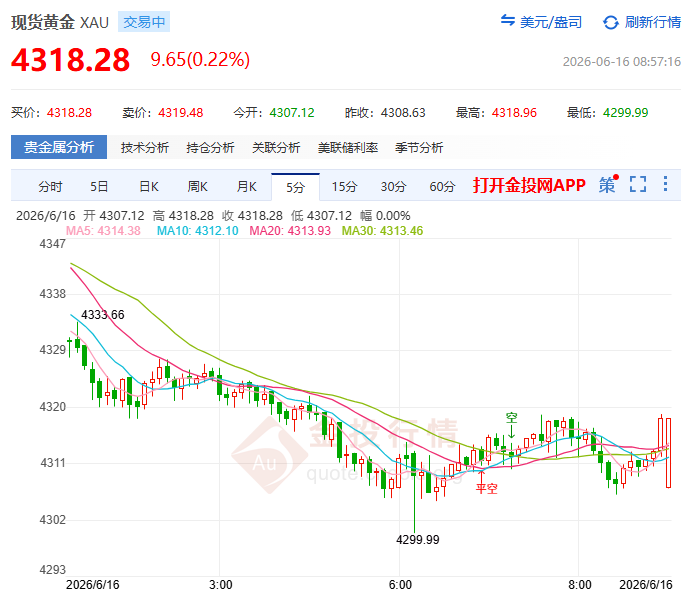 金投財(cái)經(jīng)早知道：?黃金三連陽(yáng)沖上4309 沃什首秀成下一顆炸彈