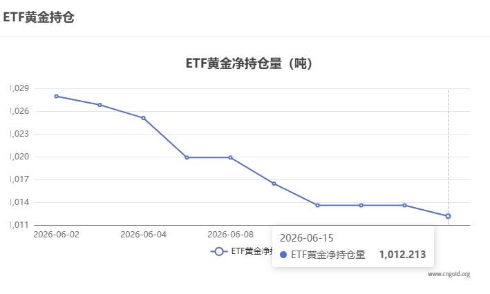 【黃金etf持倉量】6月15日黃金ETF較上一交易日減持1.43噸