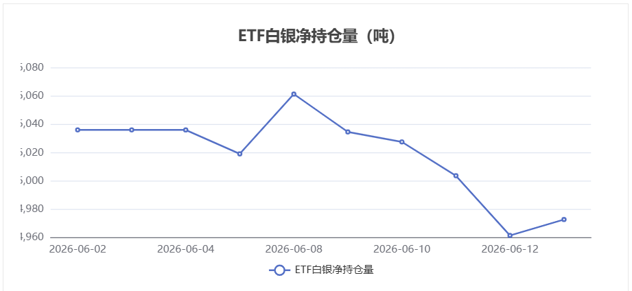 6月15日白银ETF持仓量变化