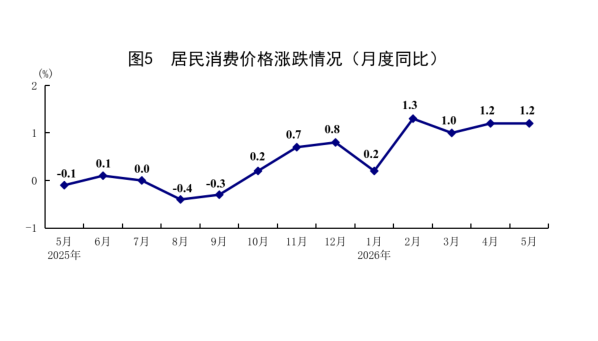 國家統(tǒng)計局：5月份國民經(jīng)濟運行總體平穩(wěn)、向新向優(yōu)