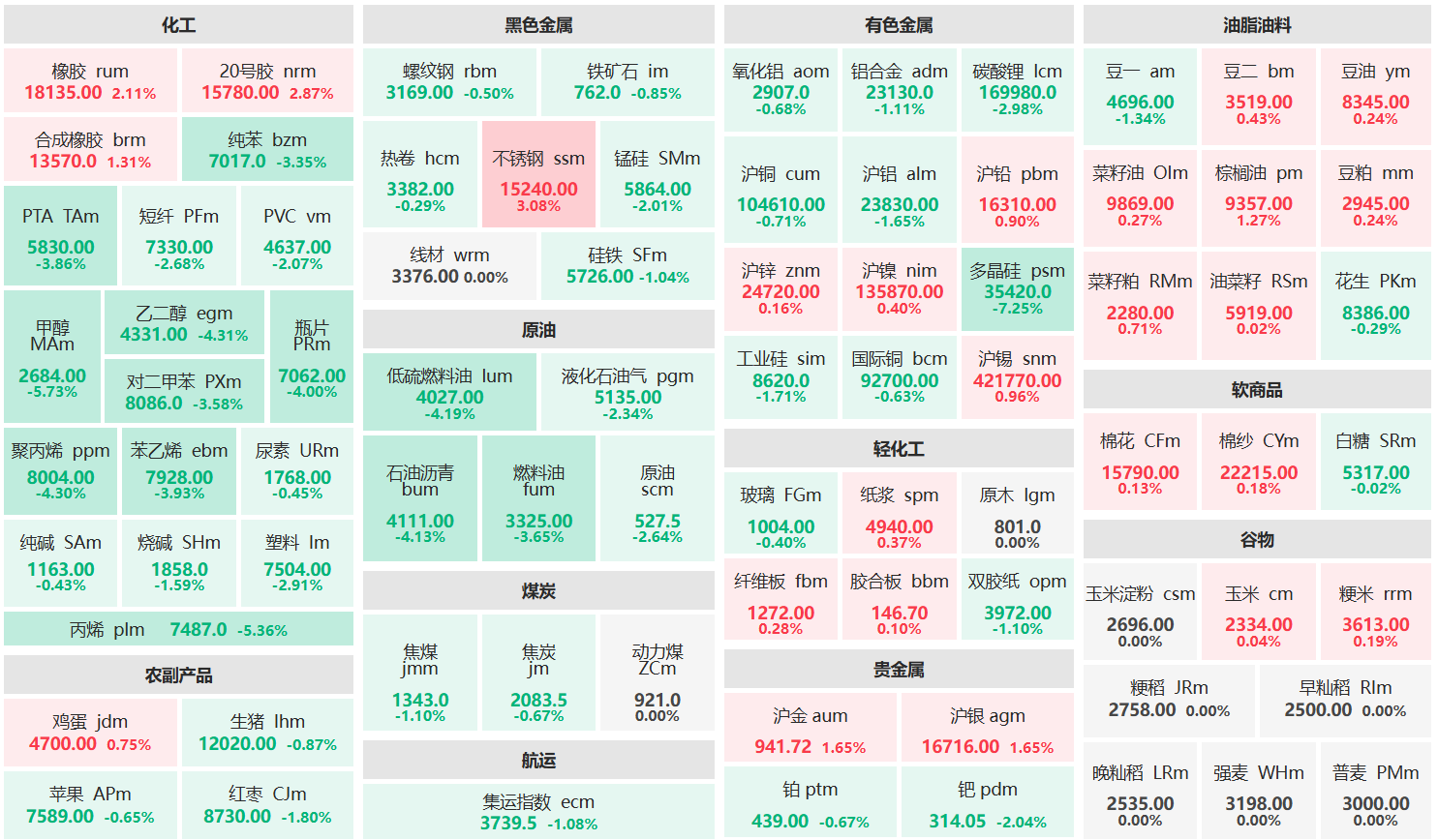 收盘:不锈钢主力涨超3% 多晶硅主力跌超7%