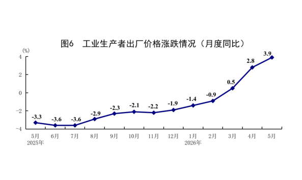 國家統(tǒng)計局：5月份國民經(jīng)濟運行總體平穩(wěn)、向新向優(yōu)