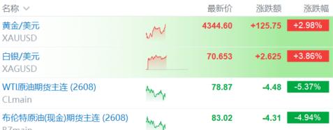 中东 “熄火” 引爆！全球资产大变盘，黄金反攻开启？