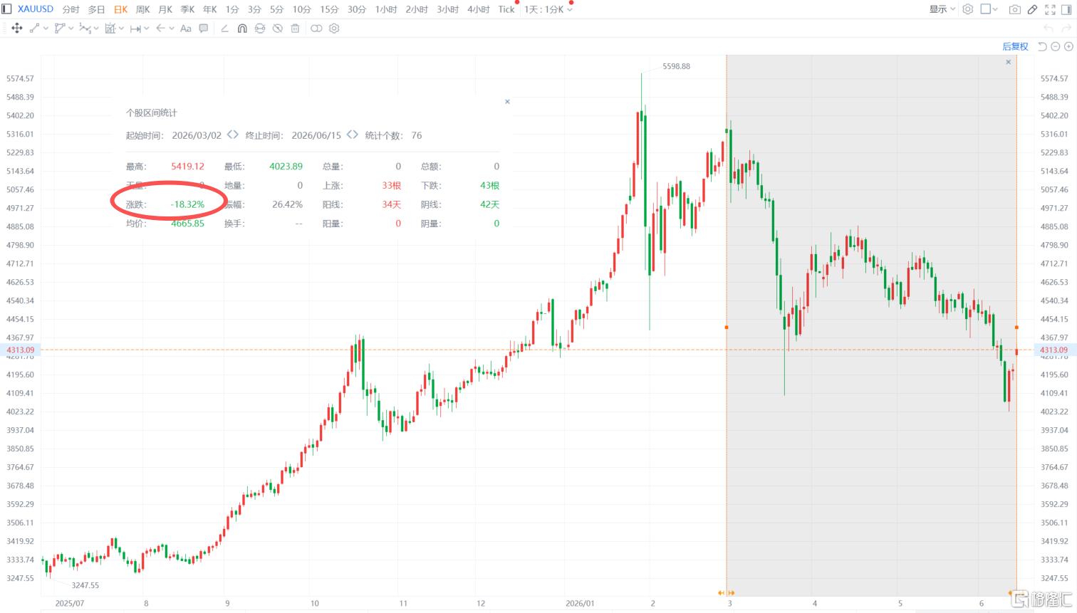 中东 “熄火” 引爆！全球资产大变盘，黄金反攻开启？