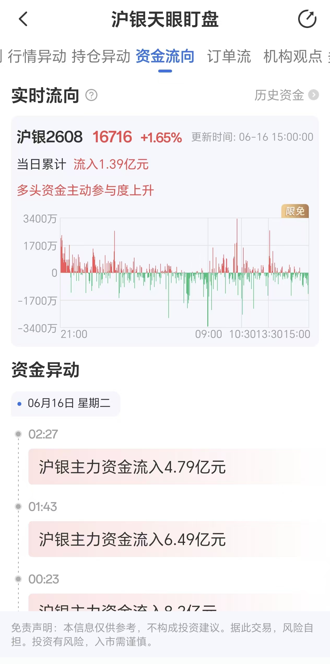 天眼盯盘沪银资金流向:6月16日沪银主力合约资金流入1.39亿元