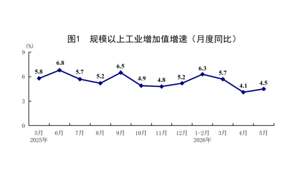 國家統(tǒng)計局：5月份國民經(jīng)濟運行總體平穩(wěn)、向新向優(yōu)