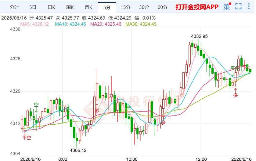 2026年6月16日黄金行情展望:高位震荡等待关键事件指引