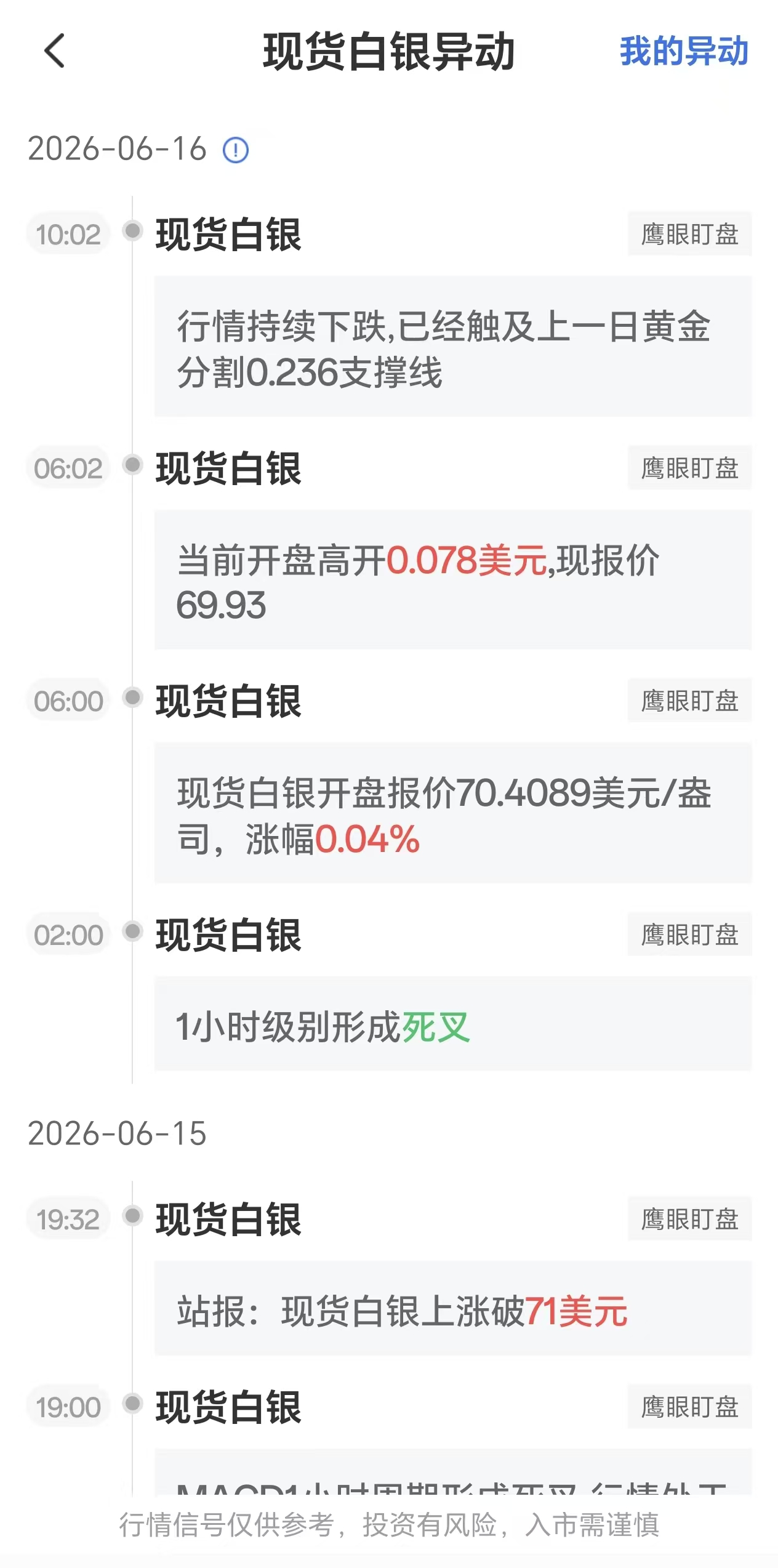 6月16日现货白银价格波动:触及前期黄金分割0.236支撑位
