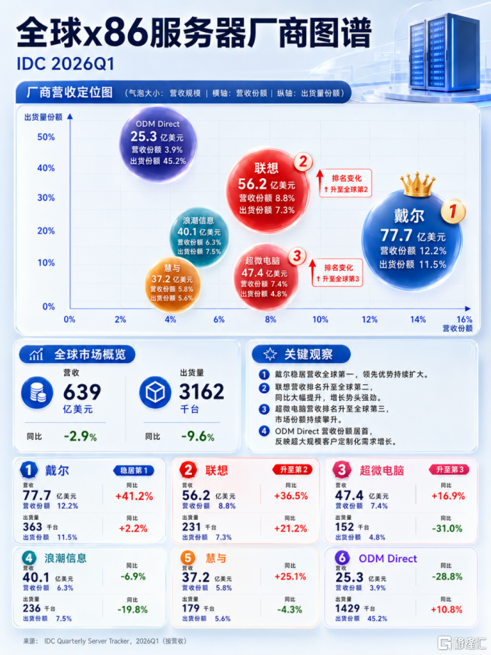 全球x86服务器市场格局生变，联想有望冲第一