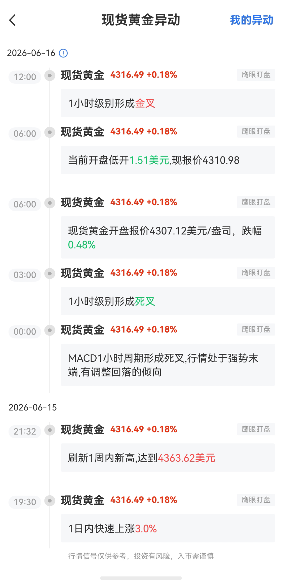 6月16日最新現(xiàn)貨黃金行情異動(dòng)：1小時(shí)級(jí)別形成金叉