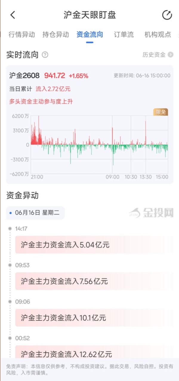 6月16日天眼盯盘资金流向：沪金主力净流入2.72亿元