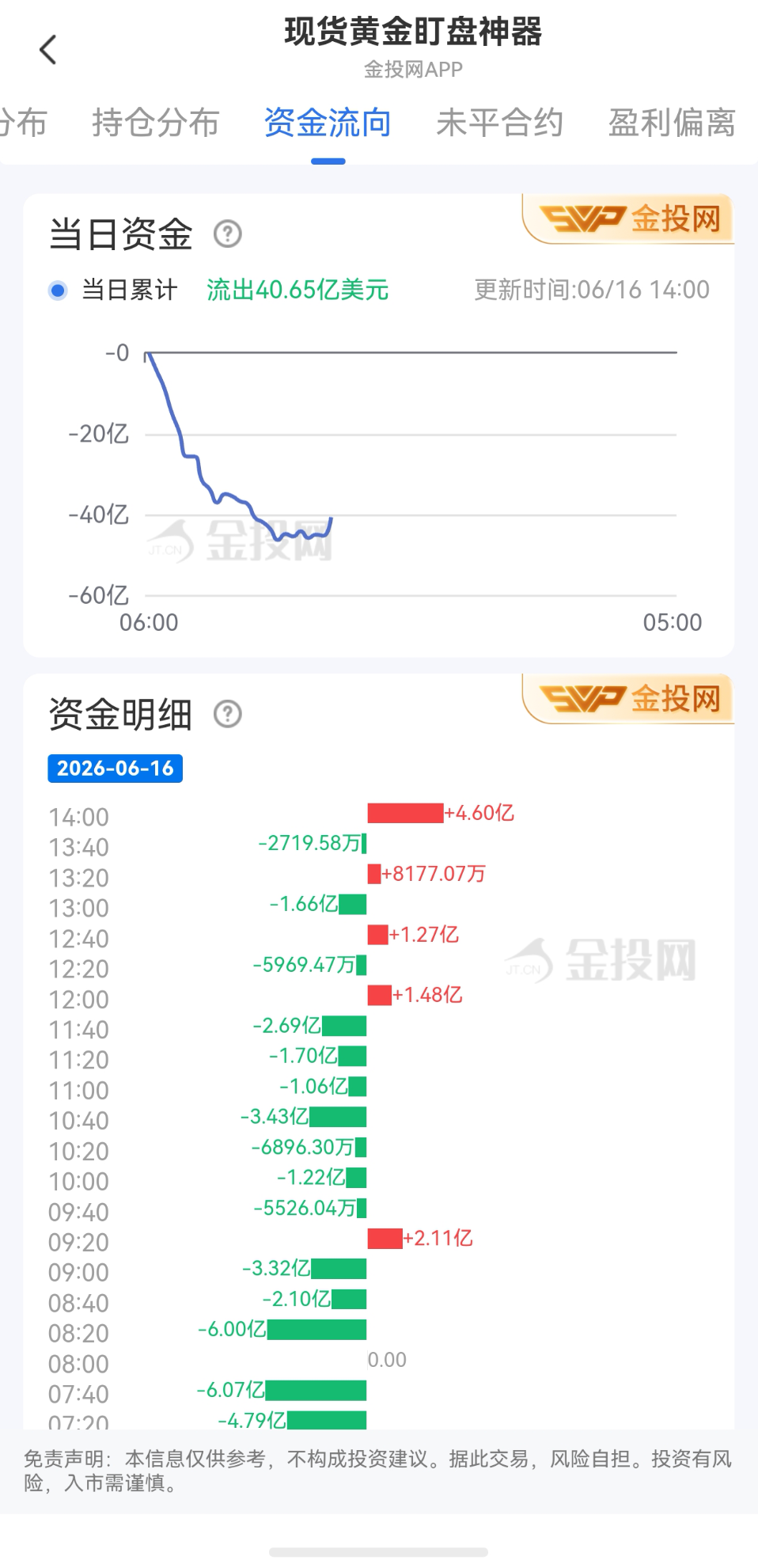 6月16日現(xiàn)貨黃金最新資金流向：累計(jì)流出40.65億美元