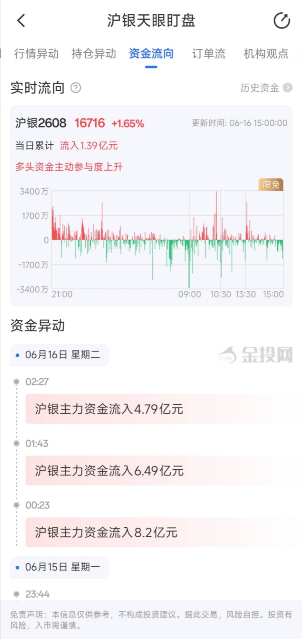 6月16日天眼盯盘资金流向：沪银主力净流入1.39亿元