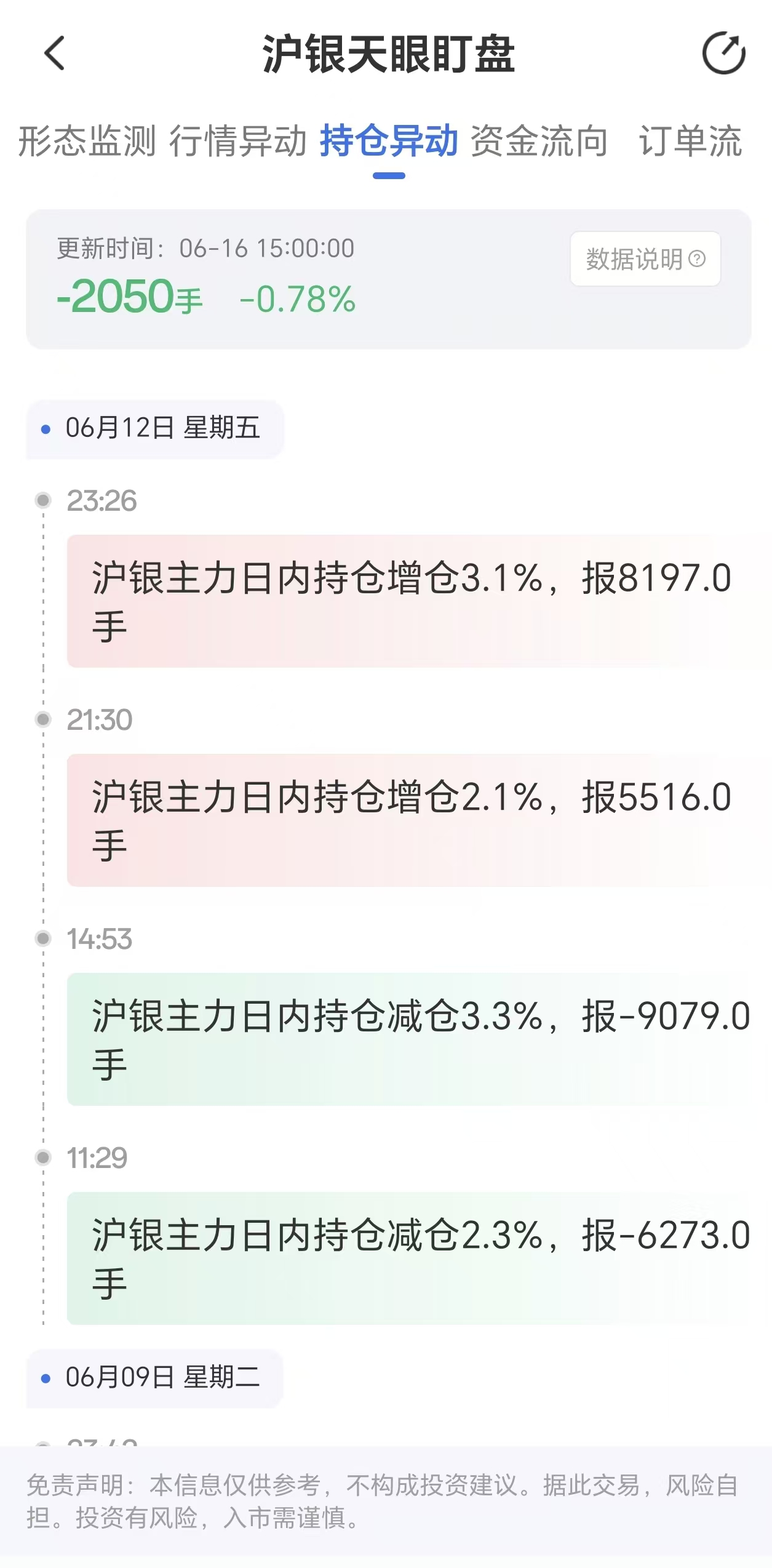 天眼盯盘监测沪银持仓变动:6月16日主力持仓减少2050手