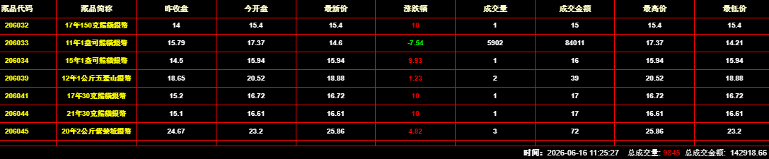 2026年6月16日钱币邮票交易行情：总成交金额为142918元
