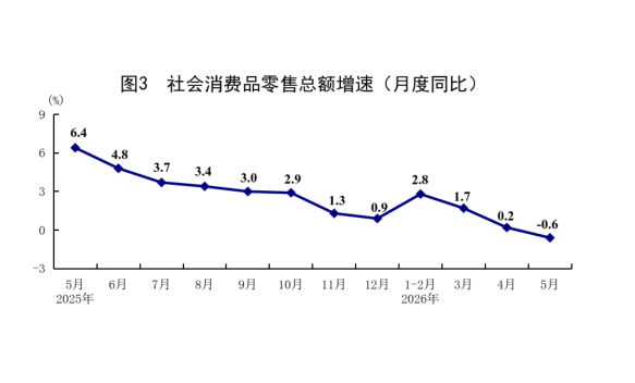國家統(tǒng)計局：5月份國民經(jīng)濟運行總體平穩(wěn)、向新向優(yōu)