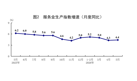 國家統(tǒng)計局：5月份國民經(jīng)濟運行總體平穩(wěn)、向新向優(yōu)