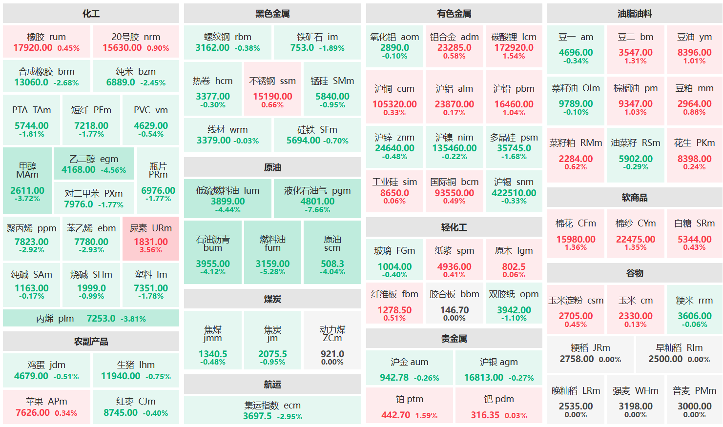 午评:液化气主力跌超7% 燃料油主力跌超5%